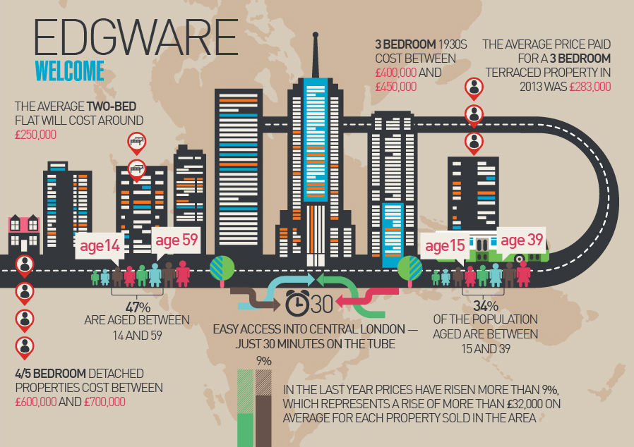 Facts about Edgware By Beeline Cars Edgware Minicabs